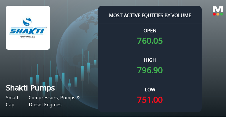 Shakti Pumps (India) Sees Exceptional Trading Volume Amidst Strong Price Momentum