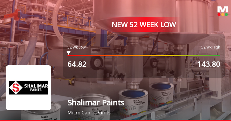 Shalimar Paints . Falls to 52-Week Low of Rs.64.82 Amidst Prolonged Downtrend