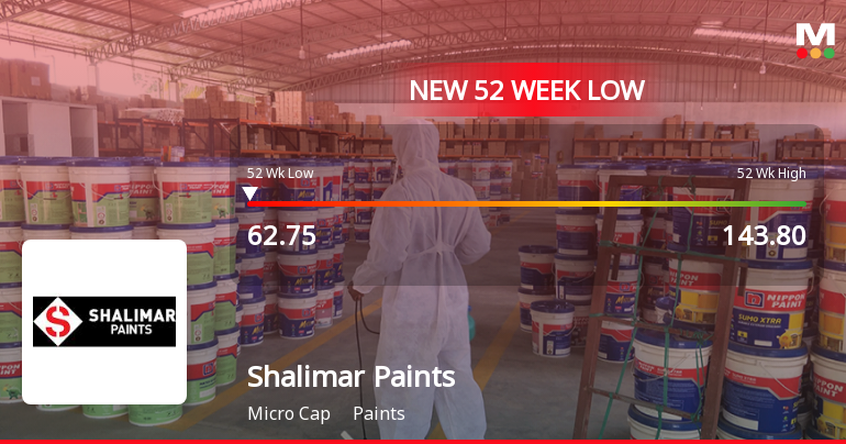 Shalimar Paints Falls to 52-Week Low of Rs.62.75 Amidst Prolonged Downtrend
