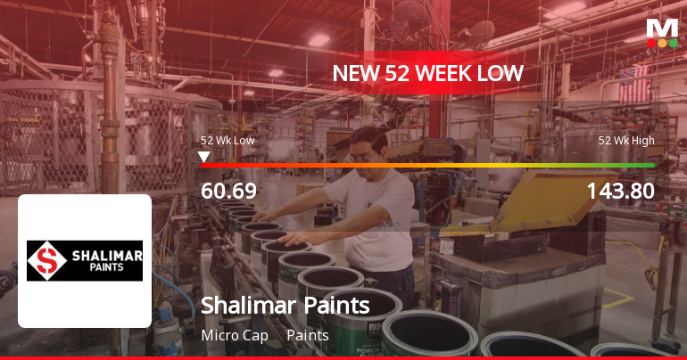 Shalimar Paints . Falls to 52-Week Low of Rs.60.69 Amidst Prolonged Downtrend