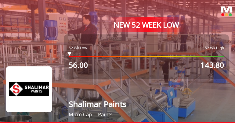Shalimar Paints Falls to 52-Week Low of Rs.56 Amidst Prolonged Downtrend