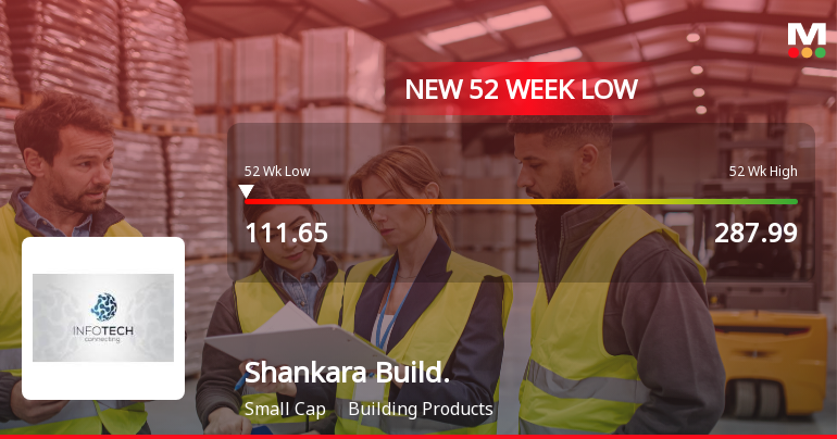 Shankara Building Products Hits 52-Week Low at Rs.111.75 Amid Market Pressure
