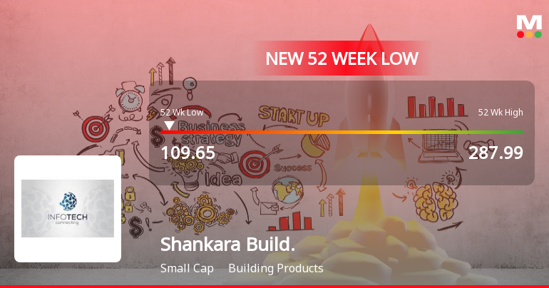 Shankara Building Products Falls to 52-Week Low of Rs.109.65 Amidst Continued Downtrend