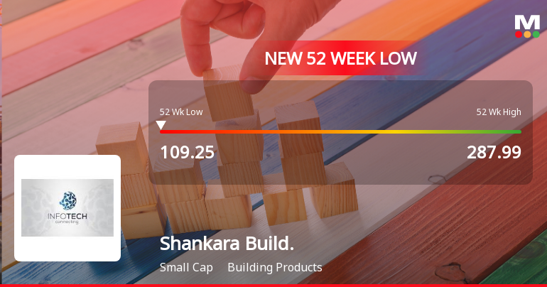 Shankara Building Products Falls to 52-Week Low of Rs.109.25 Amidst Continued Downtrend