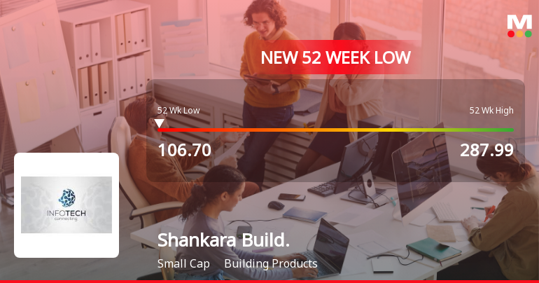Shankara Building Products Falls to 52-Week Low of Rs.106.7 Amidst Continued Downtrend