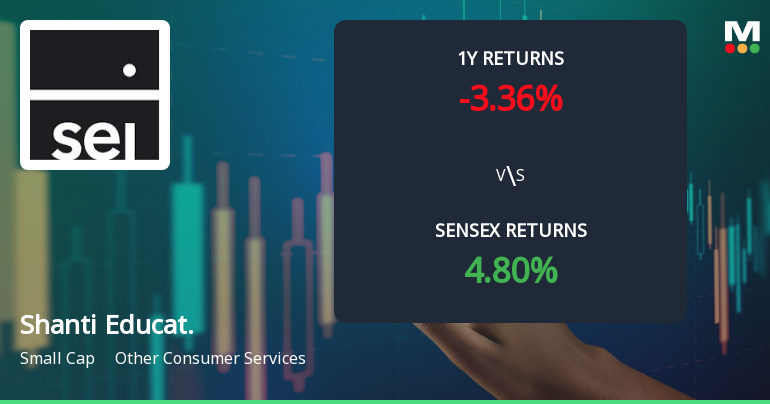 Shanti Educational Initiatives Shows Shift in Price Momentum Amid Mixed Technical Signals