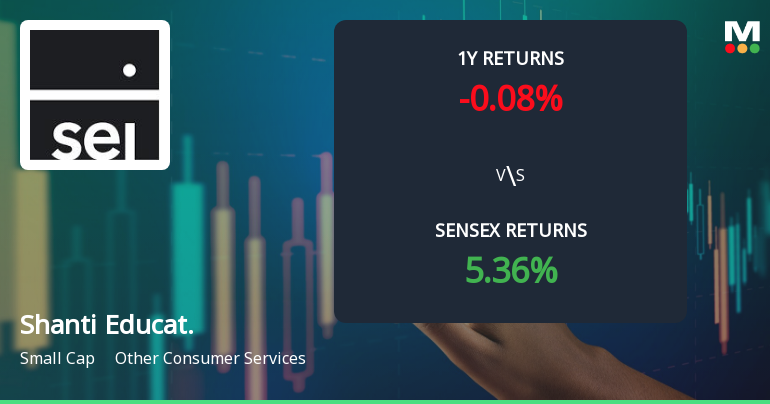 Shanti Educational Initiatives: Technical Momentum Shifts Amid Mixed Indicator Signals