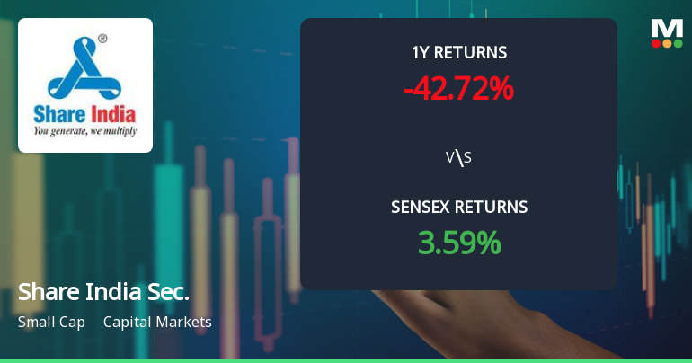 Share India Securities Exhibits Shift in Technical Momentum Amid Mixed Market Signals