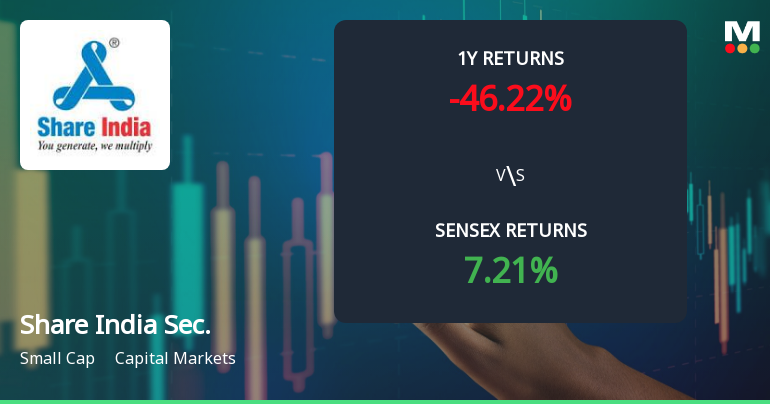 Share India Securities Technical Momentum Shifts Amid Mixed Market Signals
