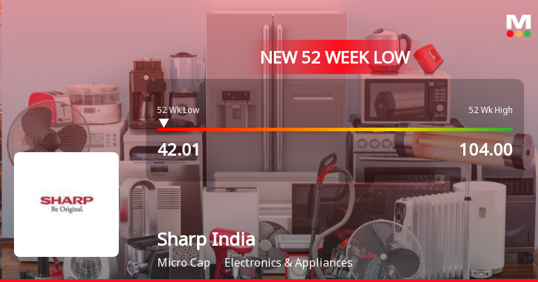 Sharp India Stock Falls to 52-Week Low of Rs.42.01 Amidst Market Pressure