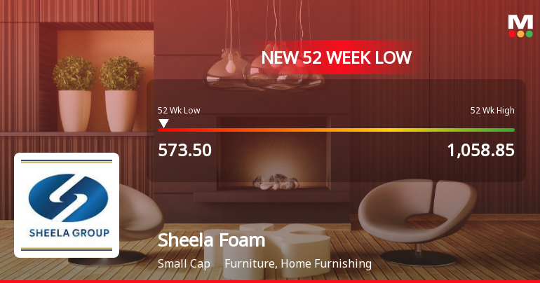Sheela Foam . Stock Falls to 52-Week Low of Rs.573.5 Amidst Prolonged Profit Decline