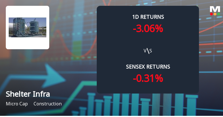 Shelter Infra Projects Sees Extraordinary Buying Interest Amid Upper Circuit Scenario