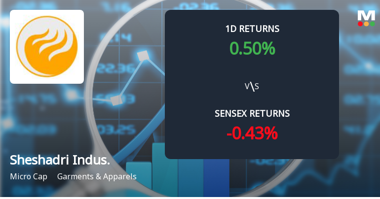 Sheshadri Industries Faces Intense Selling Pressure Amid Market Volatility