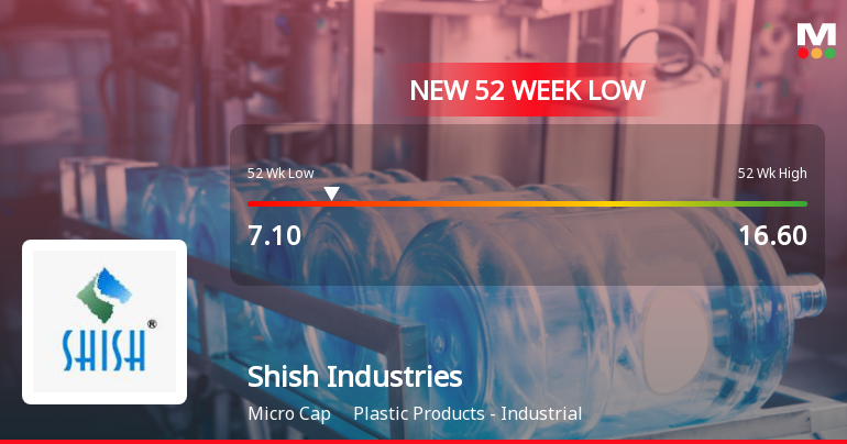 Shish Industries Stock Falls to 52-Week Low of Rs.7.1 Amid Market Underperformance