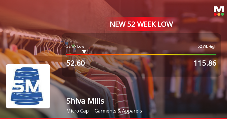 Shiva Mills Stock Falls to 52-Week Low Amidst Continued Downtrend
