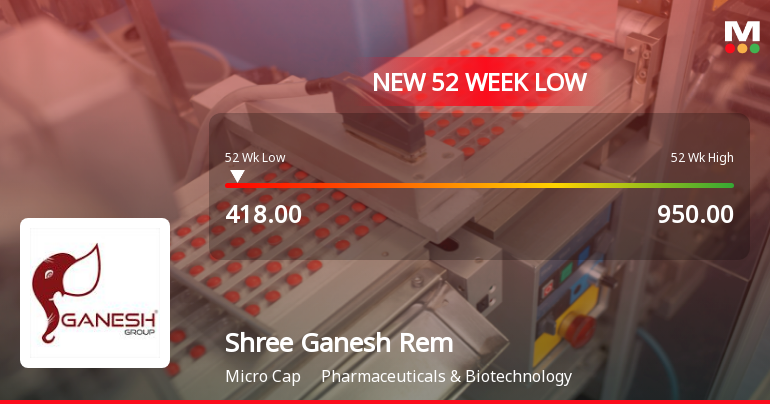 Shree Ganesh Remedies Falls to 52-Week Low of Rs.418 Amid Market Underperformance