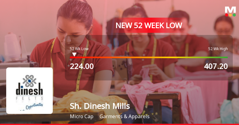 Shri Dinesh Mills Ltd Falls to 52-Week Low Amid Continued Underperformance