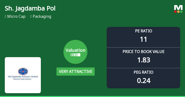 Shri Jagdamba Polymers: Valuation Metrics Signal Shift in Price Attractiveness
