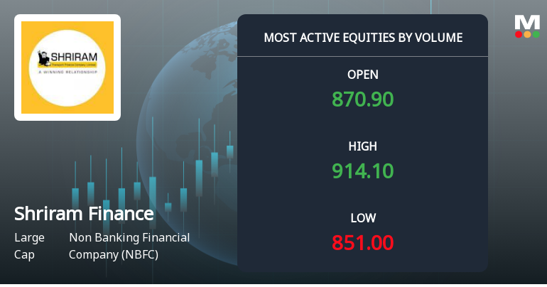 Shriram Finance Sees Exceptional Trading Volume Amidst Market Momentum