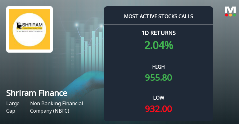 Shriram Finance Sees Robust Call Option Activity Amid Bullish Market Momentum