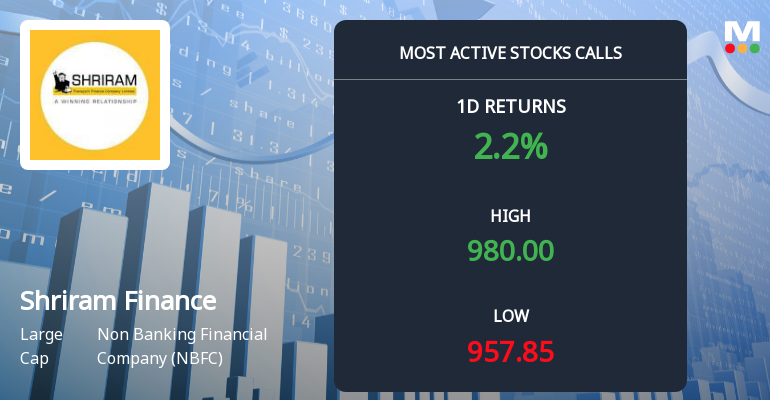 Shriram Finance Sees Robust Call Option Activity Amid Bullish Market Momentum