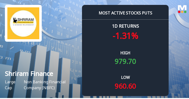 Shriram Finance Sees Heavy Put Option Activity Amid Bearish Positioning
