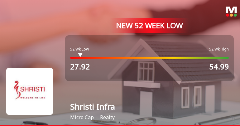 Shristi Infrastructure Development Corporation Stock Falls to 52-Week Low of Rs.27.92