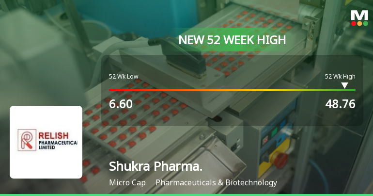 Shukra Pharmaceuticals Hits New 52-Week High at Rs.48.76