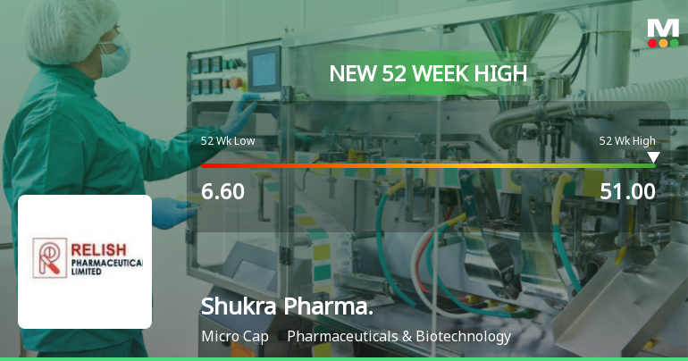 Shukra Pharmaceuticals Hits New 52-Week High of Rs.51 Amid Strong Momentum