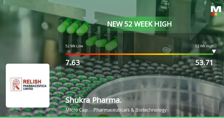 Shukra Pharmaceuticals Hits New 52-Week High of Rs.53.71 Marking Strong Momentum