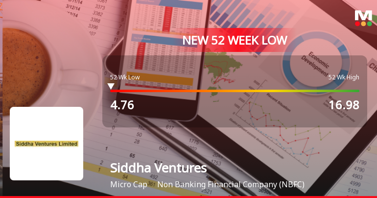 Siddha Ventures Stock Falls to 52-Week Low of Rs.4.76 Amidst Continued Downtrend