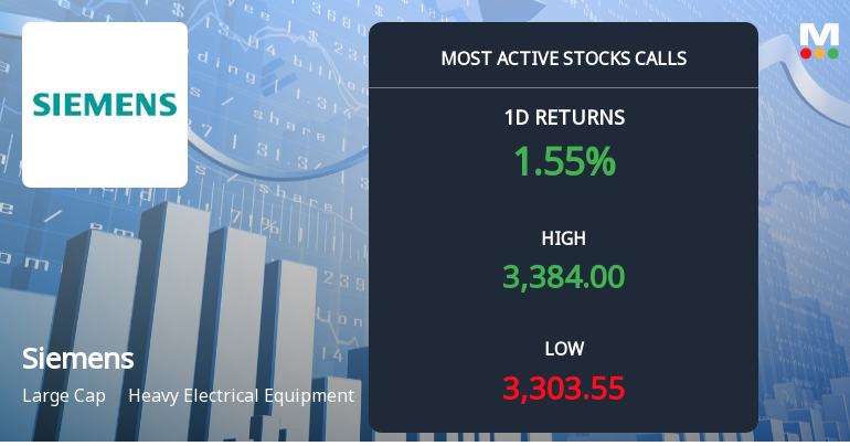 Siemens Sees Robust Call Option Activity Amid Bullish Market Sentiment
