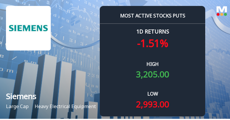 Siemens Sees Heavy Put Option Activity Amid Bearish Market Signals