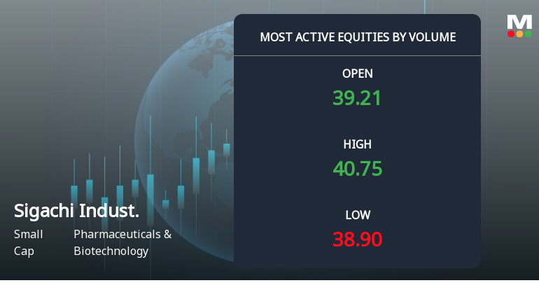Sigachi Industries Sees Exceptional Trading Volume Amidst Rising Investor Interest