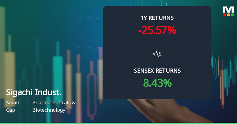 Sigachi Industries Technical Momentum Shifts Amid Mixed Market Signals