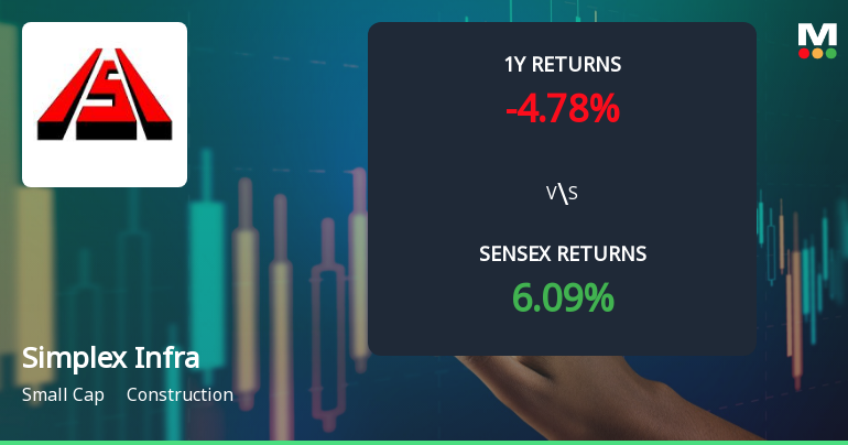 Simplex Infrastructures Technical Momentum Shifts Amid Bearish Signals