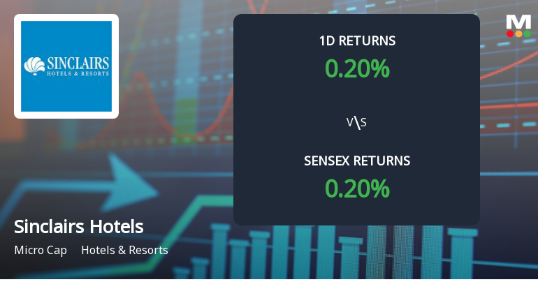 Sinclairs Hotels Faces Intense Selling Pressure Amid Consecutive Losses