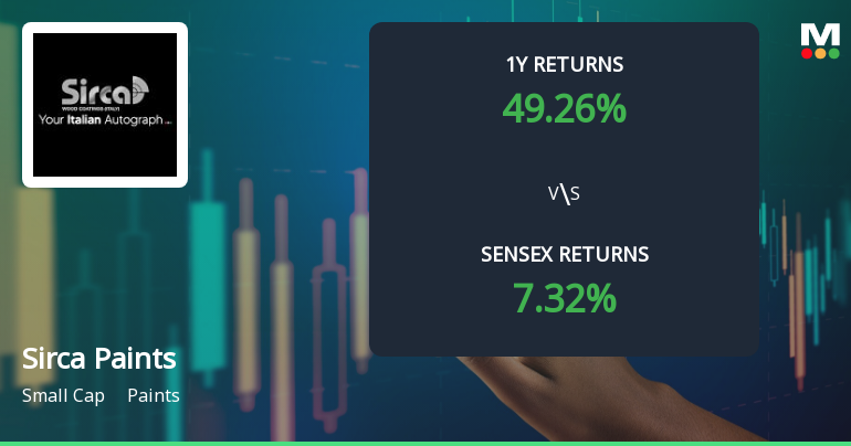 Sirca Paints India Sees Shift in Technical Momentum Amid Mixed Indicator Signals