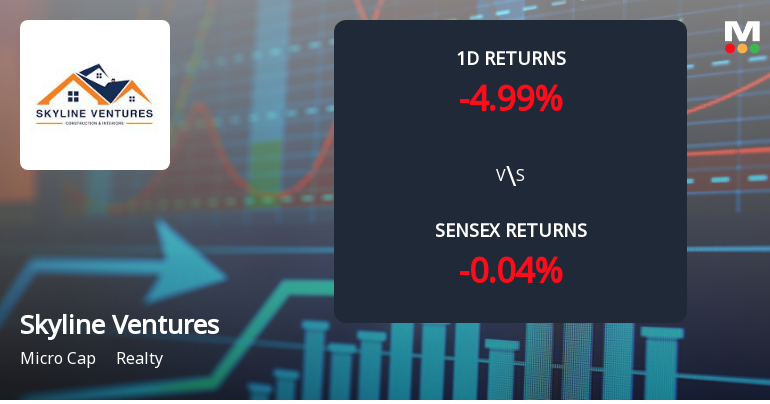 Skyline Ventures India Faces Intense Selling Pressure Amid Consecutive Losses