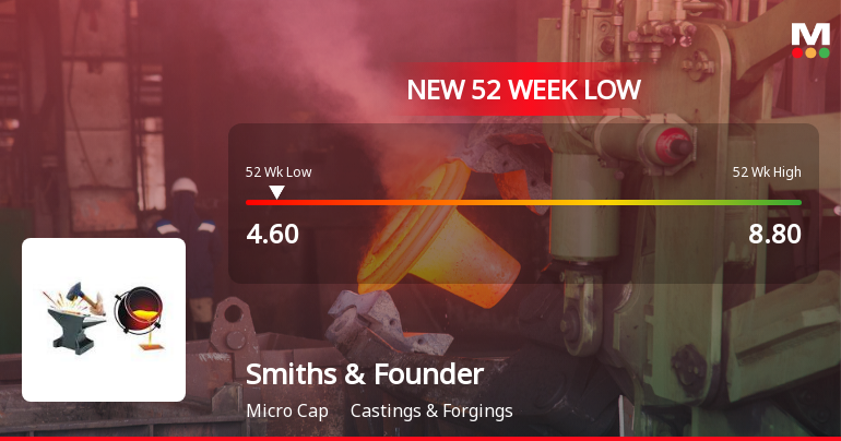 Smiths & Founders (India) Stock Hits 52-Week Low at Rs.4.6