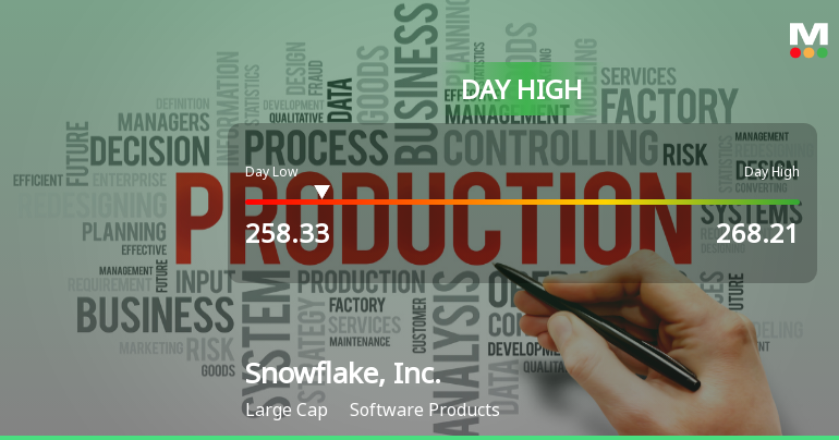Snowflake, Inc. Hits Day High with Strong 3.05% Intraday Surge