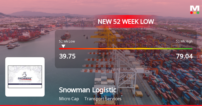 Snowman Logistics Falls to 52-Week Low of Rs.39.75 Amid Prolonged Downtrend