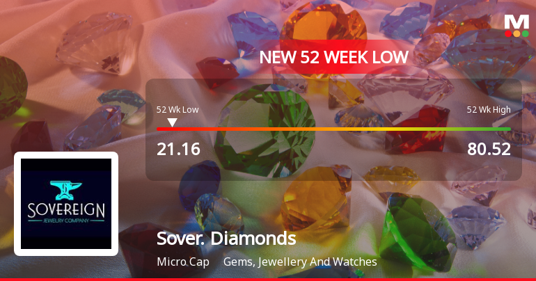 Sovereign Diamonds Stock Falls to 52-Week Low of Rs.21.16 Amid Market Pressure