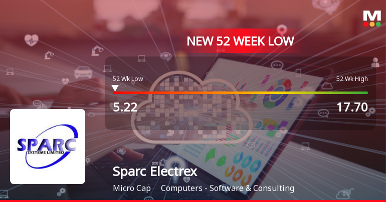 Sparc Electrex Falls to 52-Week Low of Rs.5.22 Amidst Prolonged Downtrend