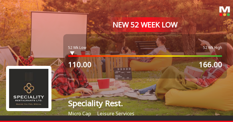 Speciality Restaurants Stock Falls to 52-Week Low of Rs.110