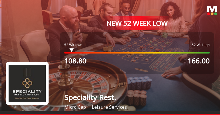 Speciality Restaurants Stock Falls to 52-Week Low of Rs.108.8