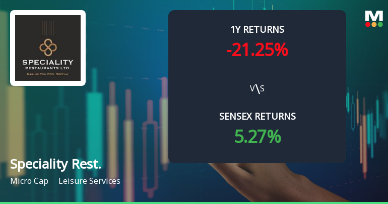 Speciality Restaurants Technical Momentum Shifts Amid Mixed Market Signals