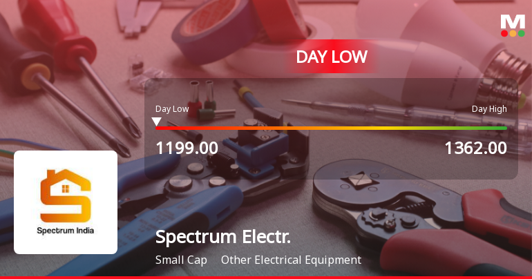 Spectrum Electrical Industries Hits Day Low Amid Price Pressure and Market Volatility
