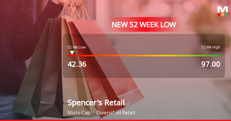Spencers Retail Stock Falls to 52-Week Low of Rs.42.36 Amidst Continued Underperformance
