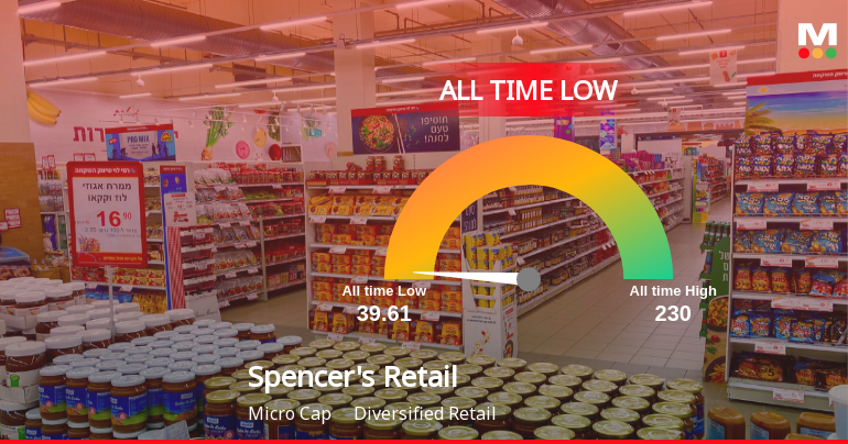 Spencers Retail Stock Hits All-Time Low Amid Prolonged Downtrend